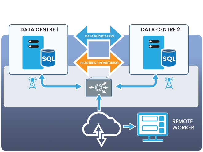 Secundário_No local-Nuvem privadaCC-HA-Failover